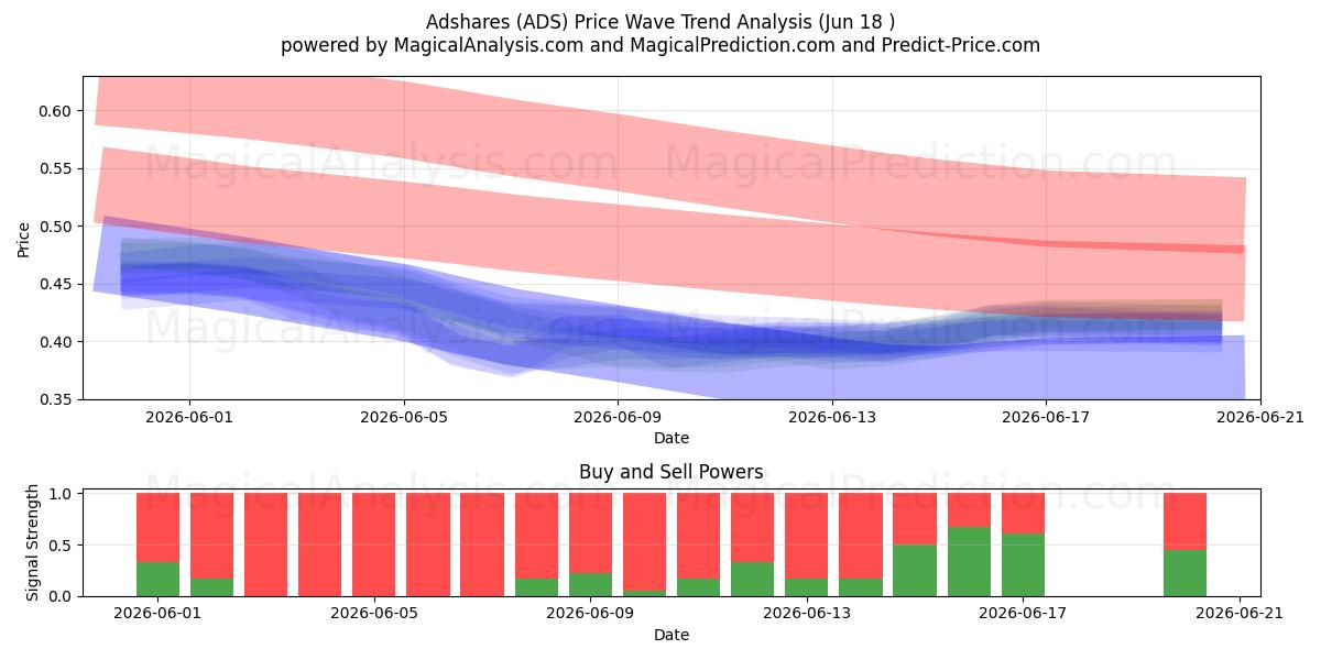  광고 공유 (ADS) Support and Resistance area (17 Jun) 