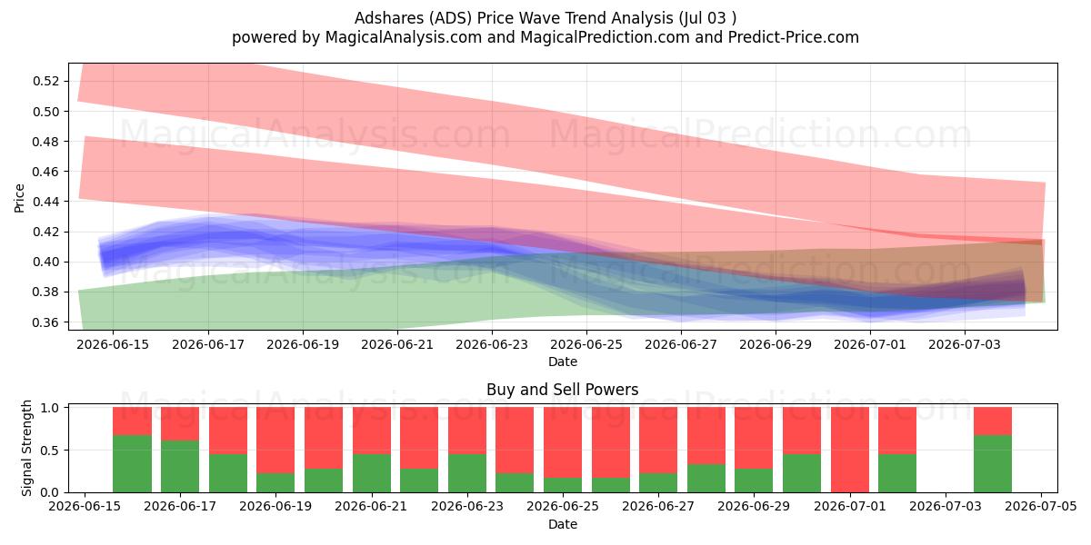  Compartir anuncios (ADS) Support and Resistance area (02 Jul) 