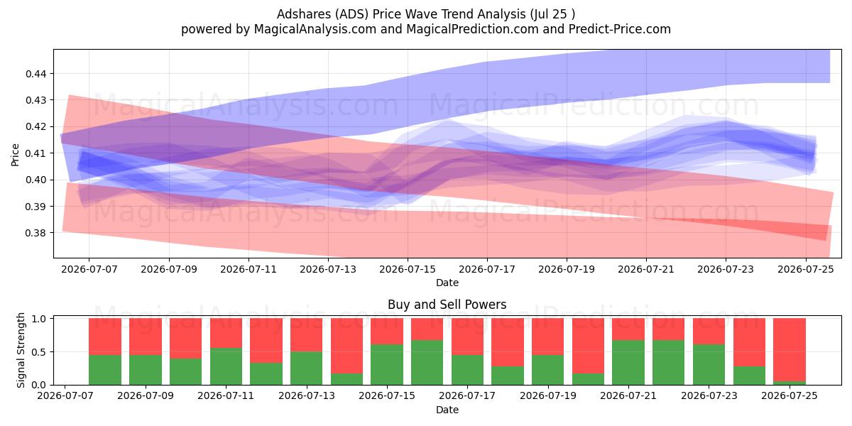  Partages de publicités (ADS) Support and Resistance area (24 Jul) 