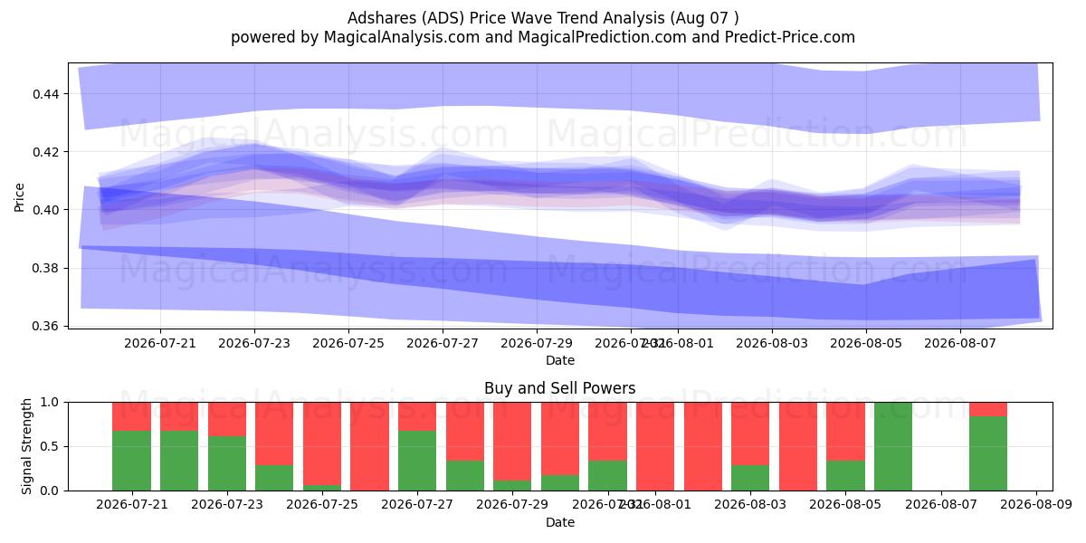  Adshares (ADS) Support and Resistance area (06 Aug) 