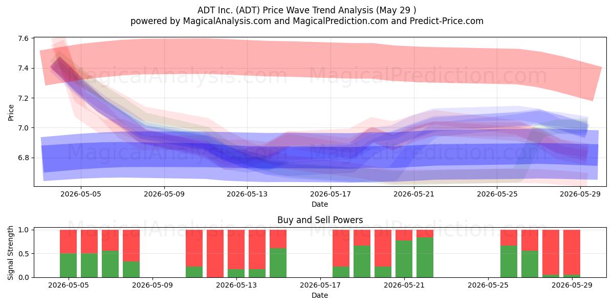  ADT Inc. (ADT) Support and Resistance area (28 May) 