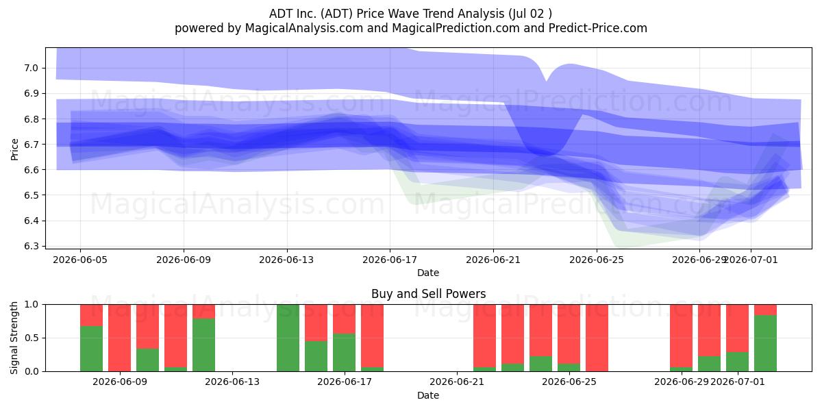  ADT Inc. (ADT) Support and Resistance area (01 Jul) 