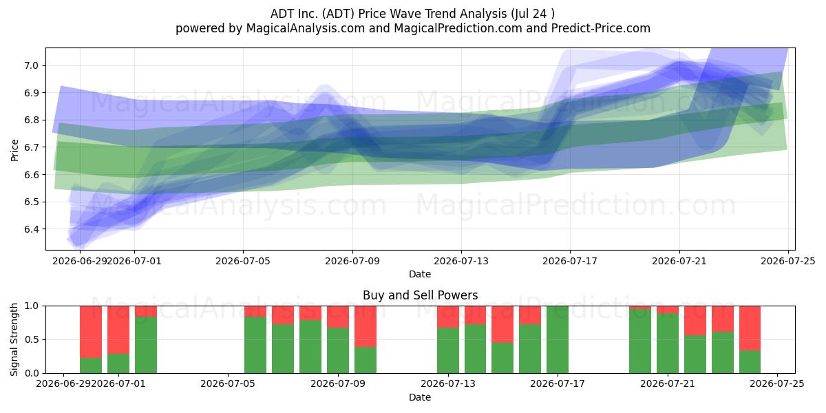  ADT Inc. (ADT) Support and Resistance area (23 Jul) 