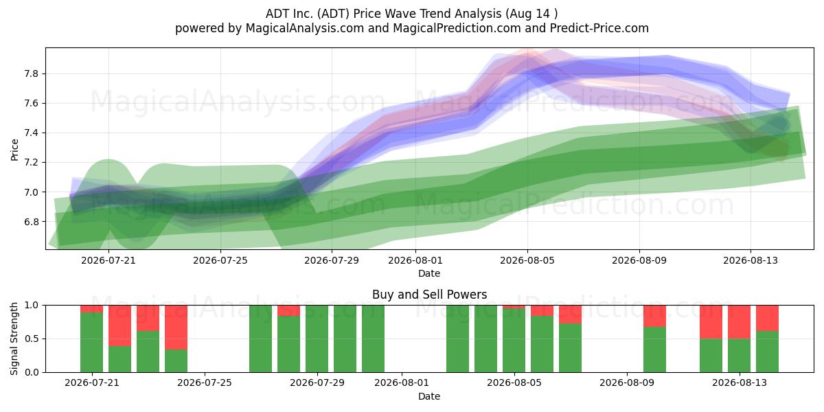  ADT Inc. (ADT) Support and Resistance area (13 Aug) 