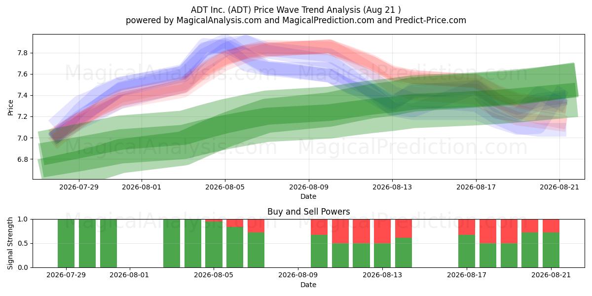  ADT Inc. (ADT) Support and Resistance area (20 Aug) 