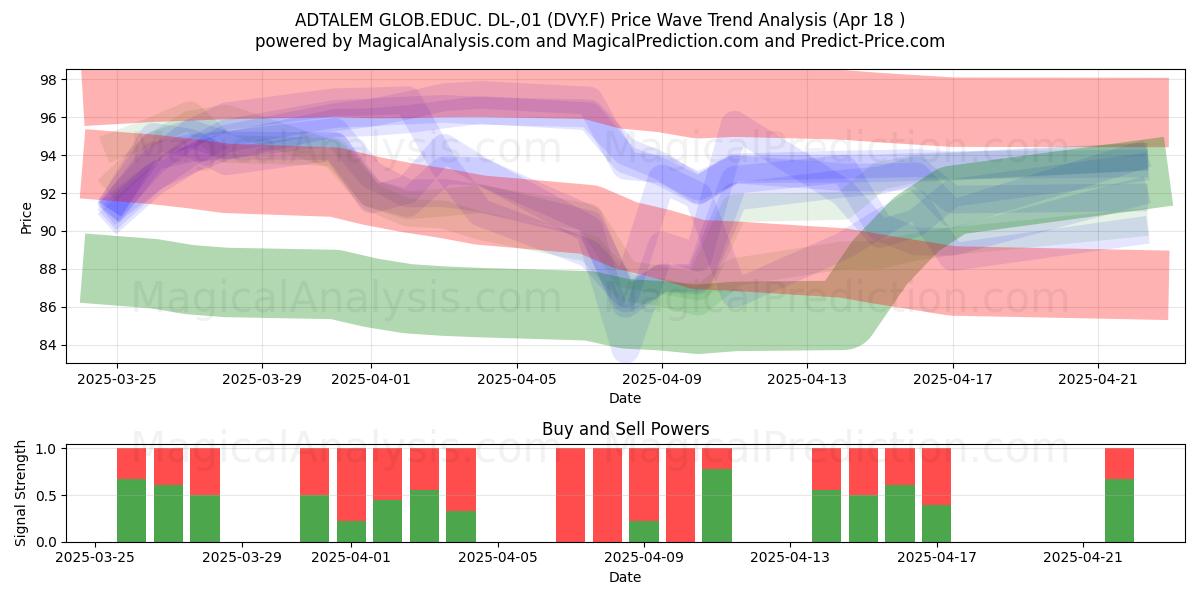  ADTALEM GLOB.EDUC. DL-,01 (DVY.F) Support and Resistance area (18 Apr) 