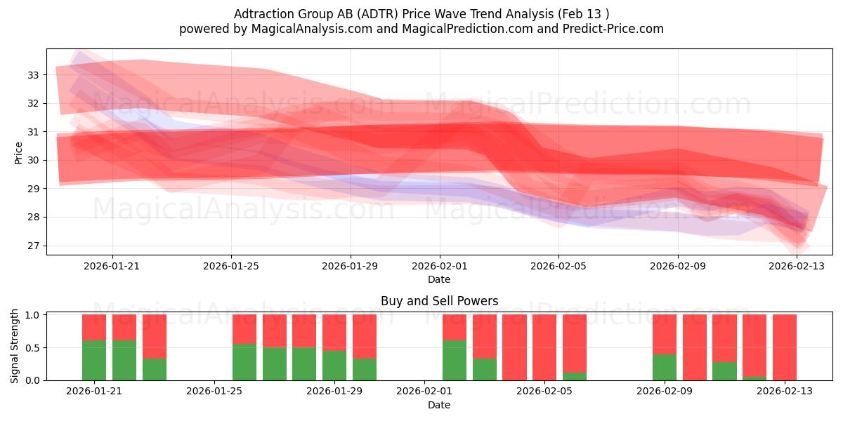  Adtraction Group AB (ADTR) Support and Resistance area (12 Feb) 