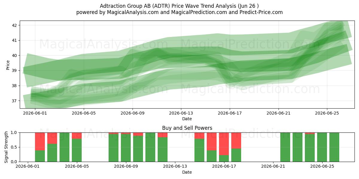  Adtraction Group AB (ADTR) Support and Resistance area (25 Jun) 