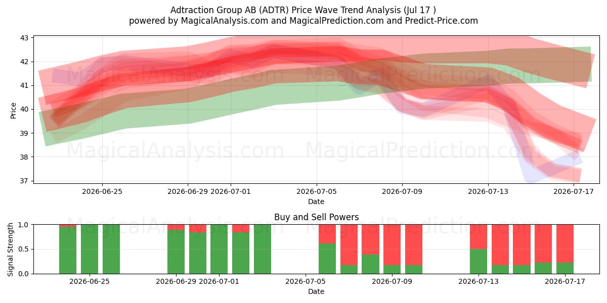  Adtraction Group AB (ADTR) Support and Resistance area (16 Jul) 