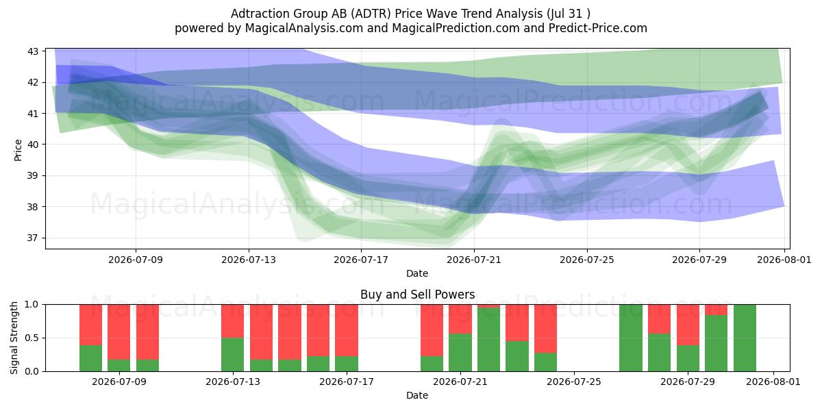  Adtraction Group AB (ADTR) Support and Resistance area (30 Jul) 