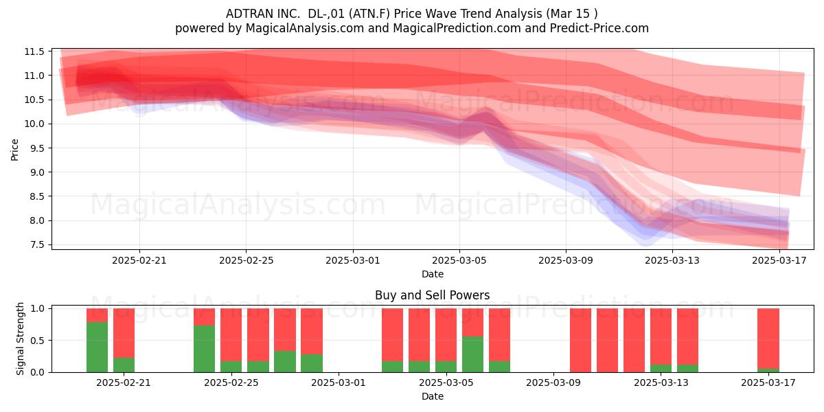 ADTRAN INC.  DL-,01 (ATN.F) Support and Resistance area (15 Mar) 