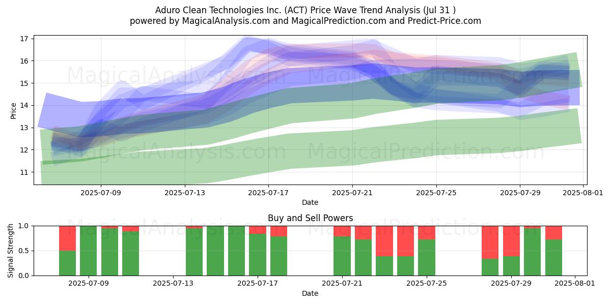  Aduro Clean Technologies Inc. (ACT) Support and Resistance area (30 Jul) 