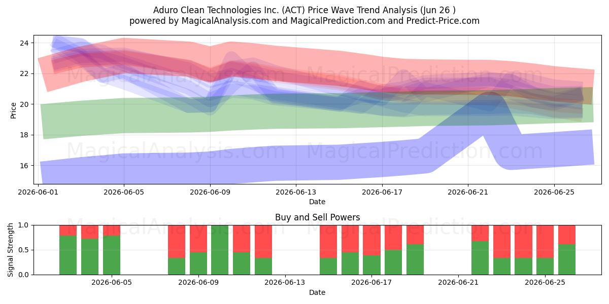  Aduro Clean Technologies Inc. (ACT) Support and Resistance area (25 Jun) 