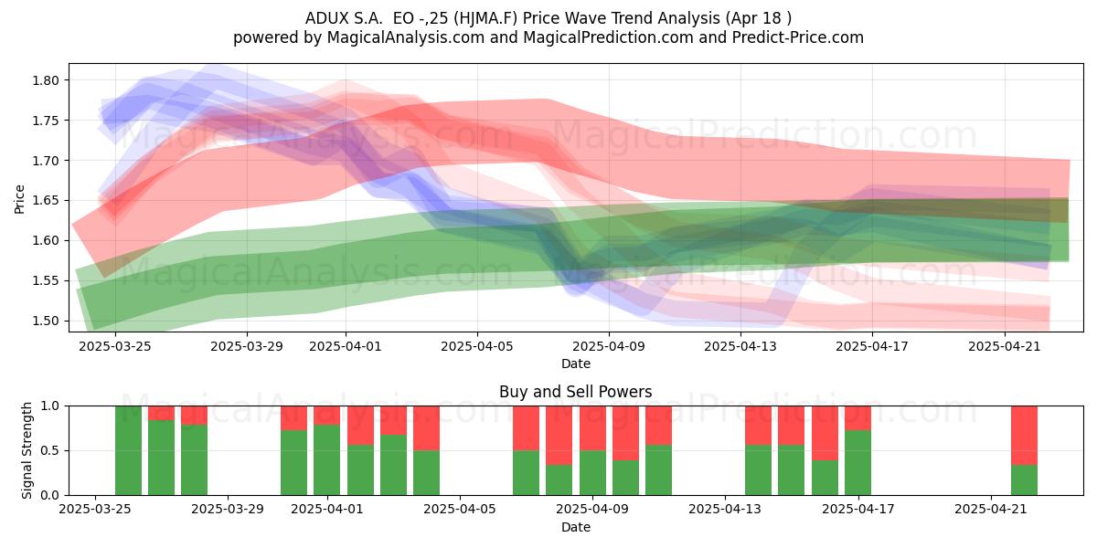  ADUX S.A.  EO -,25 (HJMA.F) Support and Resistance area (18 Apr) 