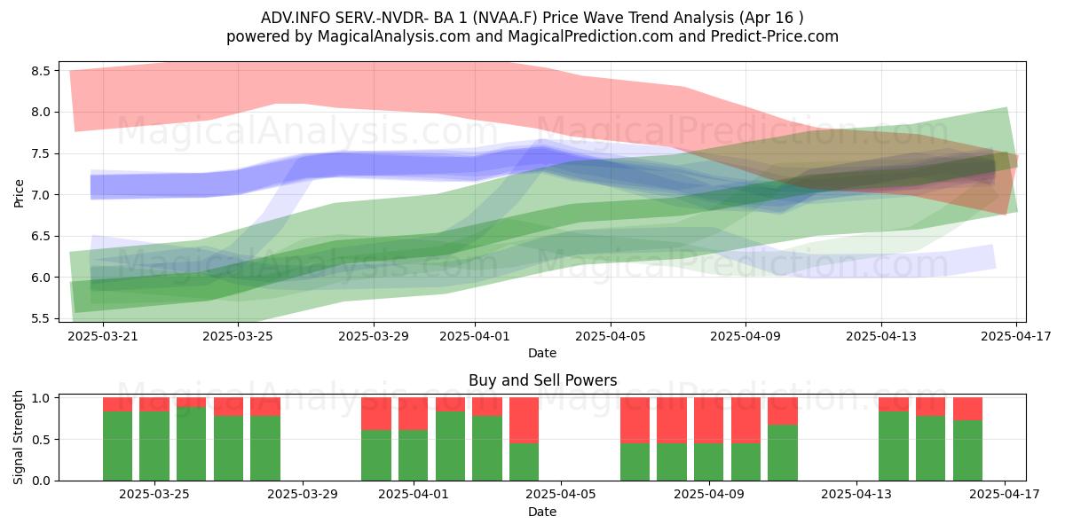  ADV.INFO SERV.-NVDR- BA 1 (NVAA.F) Support and Resistance area (16 Apr) 