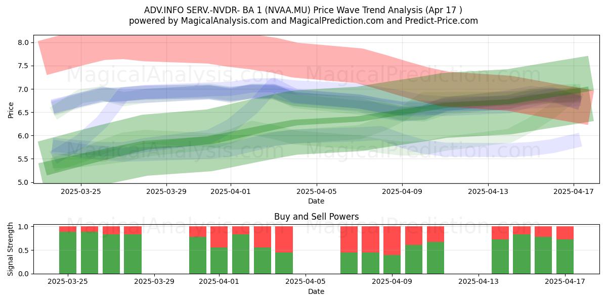  ADV.INFO SERV.-NVDR- BA 1 (NVAA.MU) Support and Resistance area (17 Apr) 