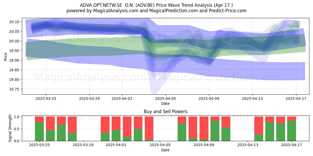  ADVA OPT.NETW.SE  O.N. (ADV.BE) Support and Resistance area (17 Apr) 
