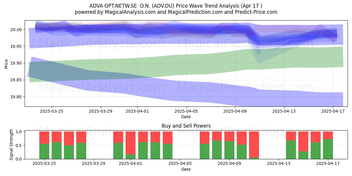 ADVA OPT.NETW.SE  O.N. (ADV.DU) Support and Resistance area (17 Apr) 
