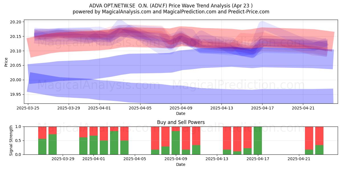  ADVA OPT.NETW.SE  O.N. (ADV.F) Support and Resistance area (23 Apr) 