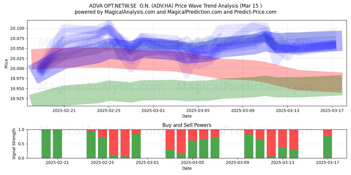  ADVA OPT.NETW.SE  O.N. (ADV.HA) Support and Resistance area (15 Mar) 