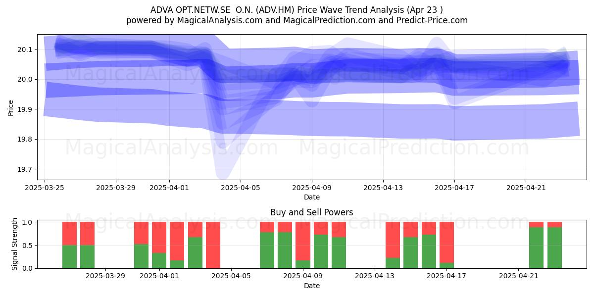  ADVA OPT.NETW.SE  O.N. (ADV.HM) Support and Resistance area (23 Apr) 