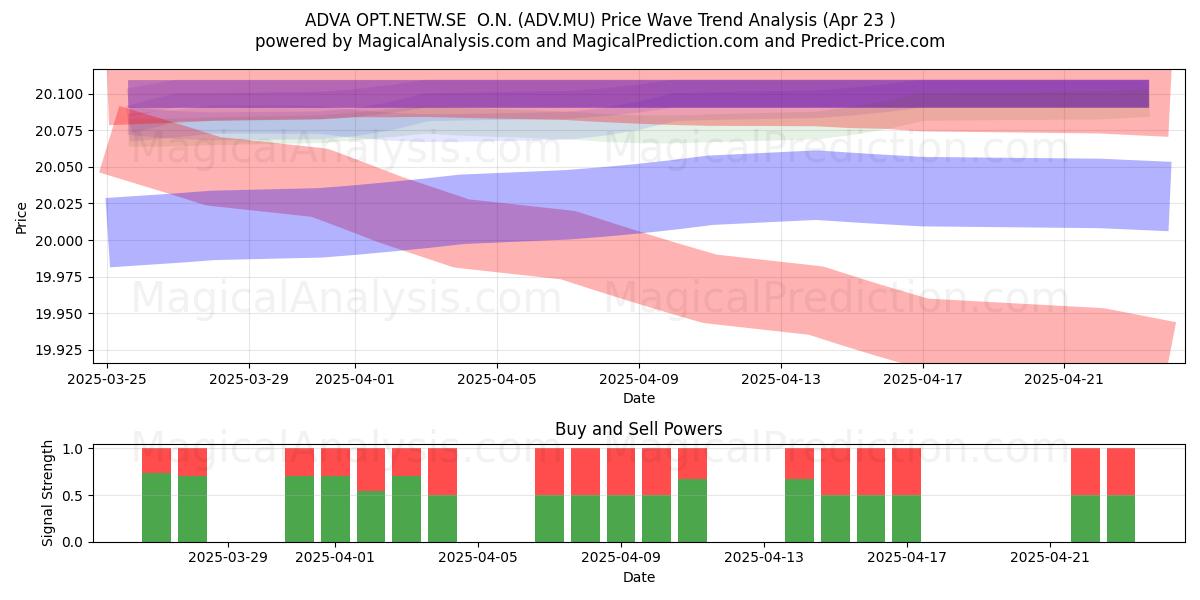  ADVA OPT.NETW.SE  O.N. (ADV.MU) Support and Resistance area (23 Apr) 