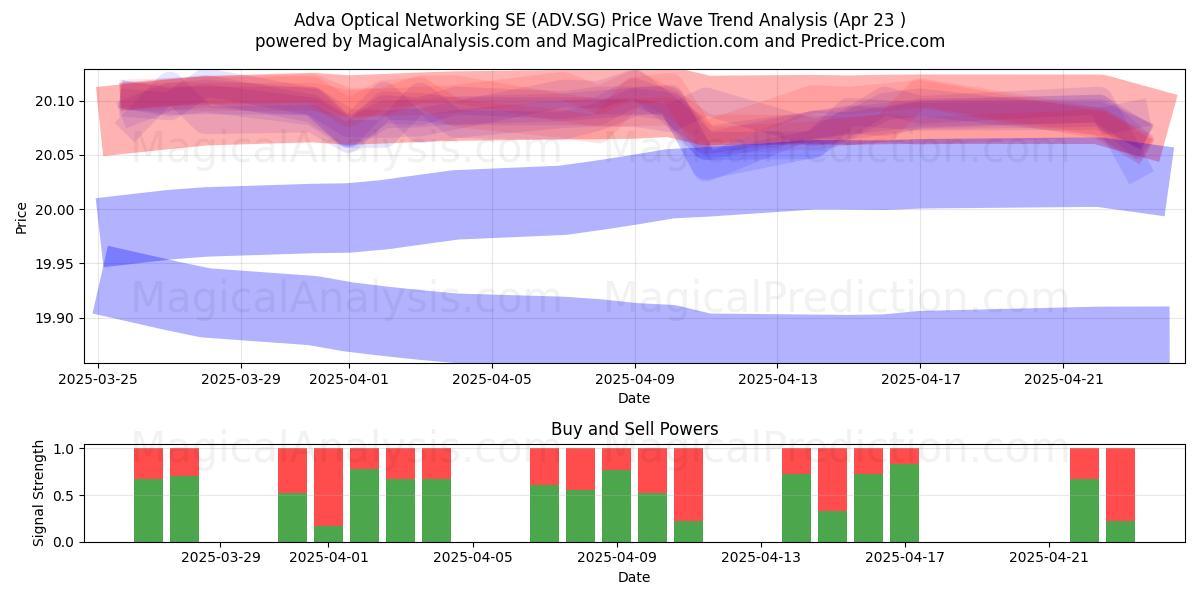  Adva Optical Networking SE (ADV.SG) Support and Resistance area (23 Apr) 