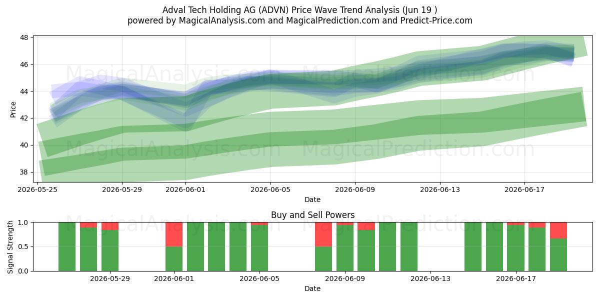 Adval Tech Holding AG (ADVN) Support and Resistance area (11 Jun) 