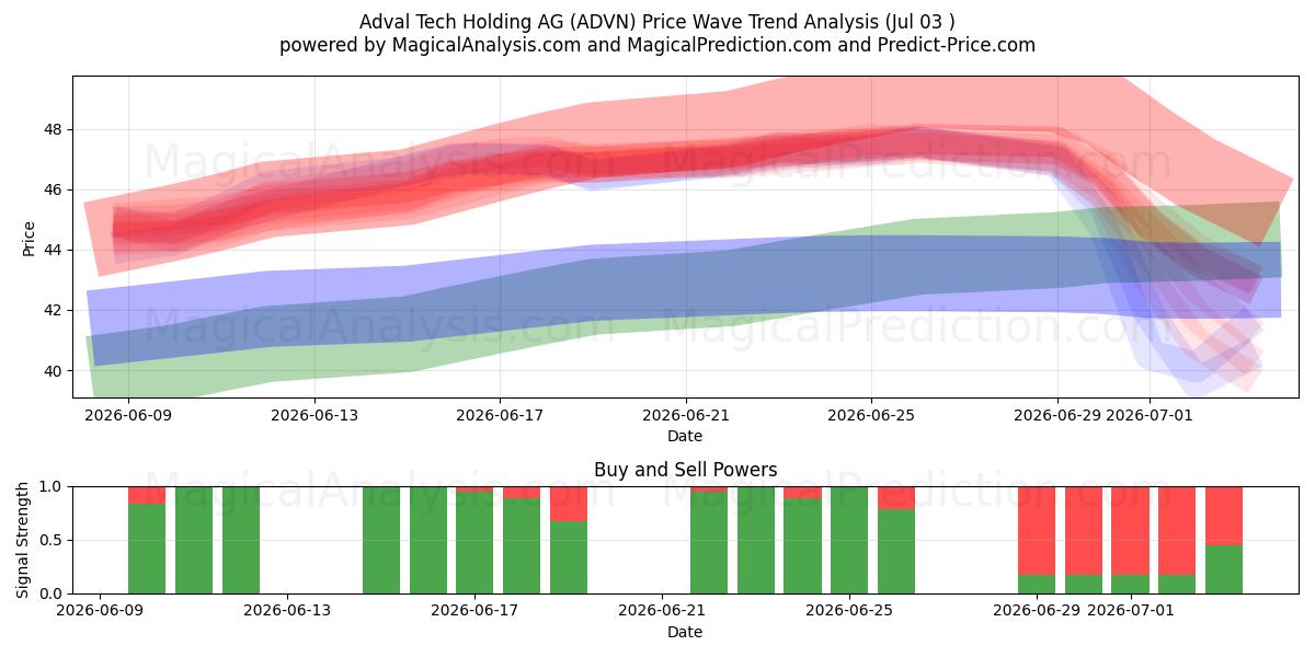 Adval Tech Holding AG (ADVN) Support and Resistance area (02 Jul) 