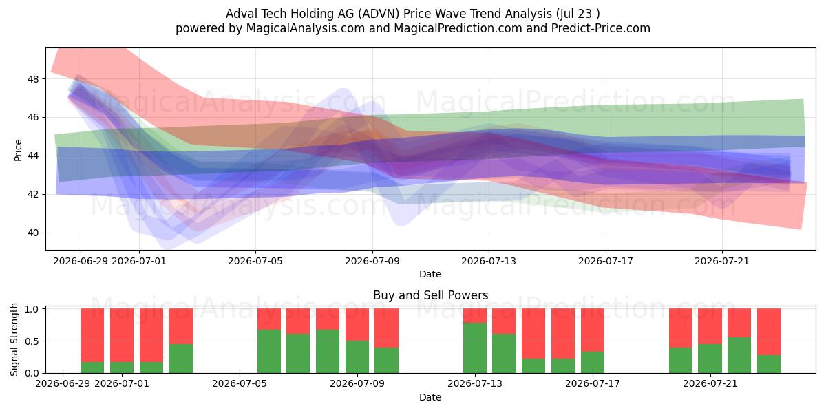  Adval Tech Holding AG (ADVN) Support and Resistance area (22 Jul) 