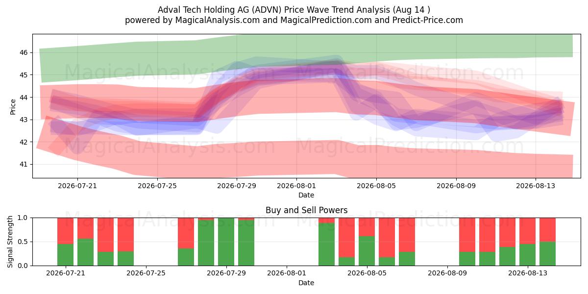  Adval Tech Holding AG (ADVN) Support and Resistance area (13 Aug) 