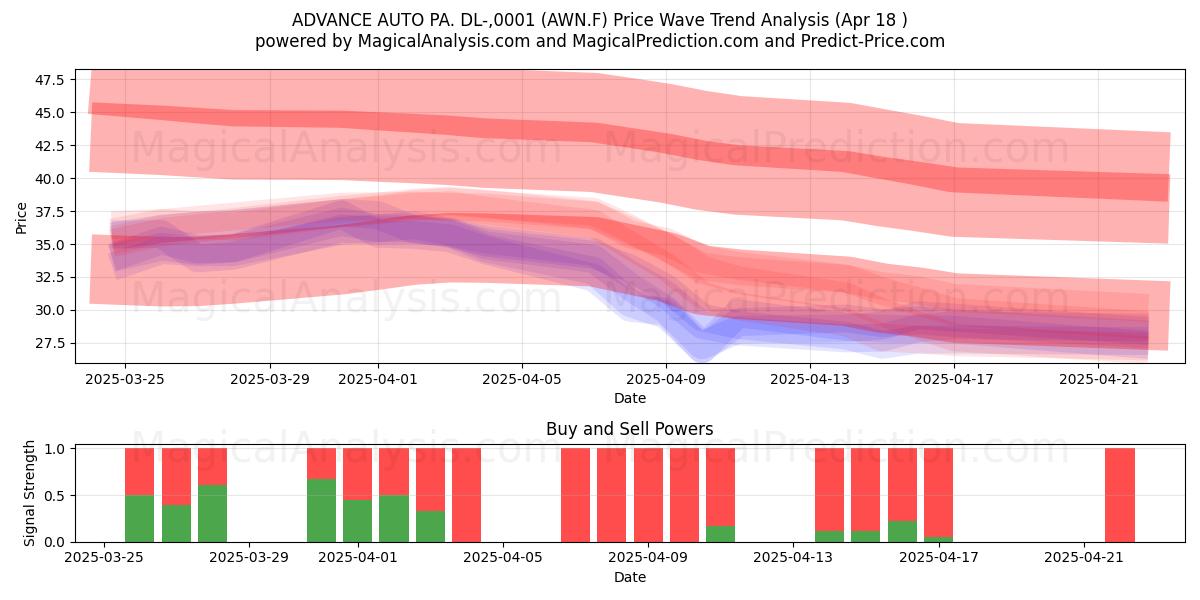  ADVANCE AUTO PA. DL-,0001 (AWN.F) Support and Resistance area (18 Apr) 