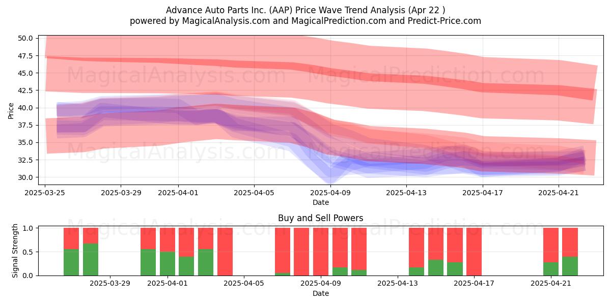  Advance Auto Parts Inc. (AAP) Support and Resistance area (22 Apr) 