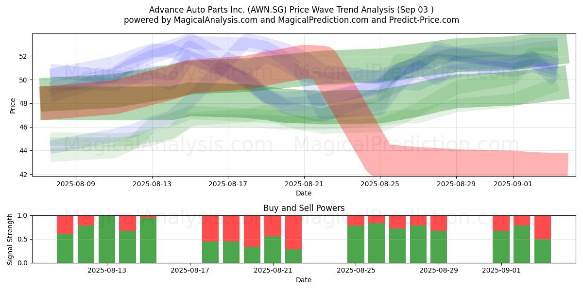  Advance Auto Parts Inc. (AWN.SG) Support and Resistance area (02 Sep) 