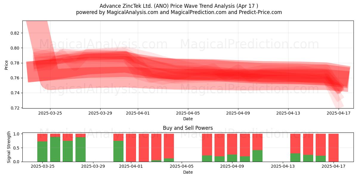  Advance ZincTek Ltd. (ANO) Support and Resistance area (17 Apr) 