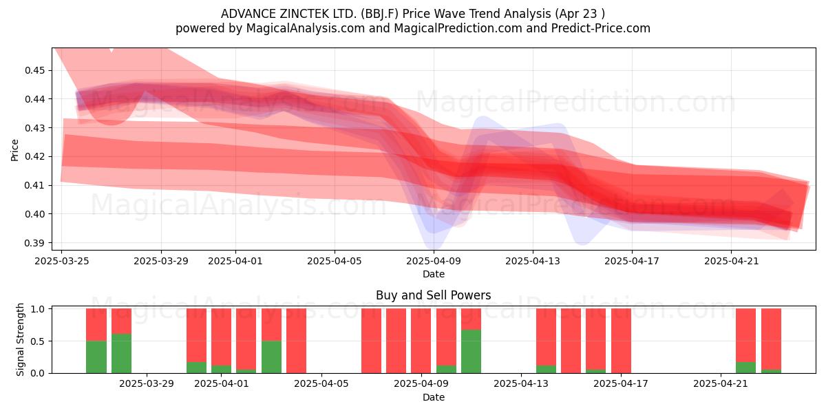  ADVANCE ZINCTEK LTD. (BBJ.F) Support and Resistance area (23 Apr) 
