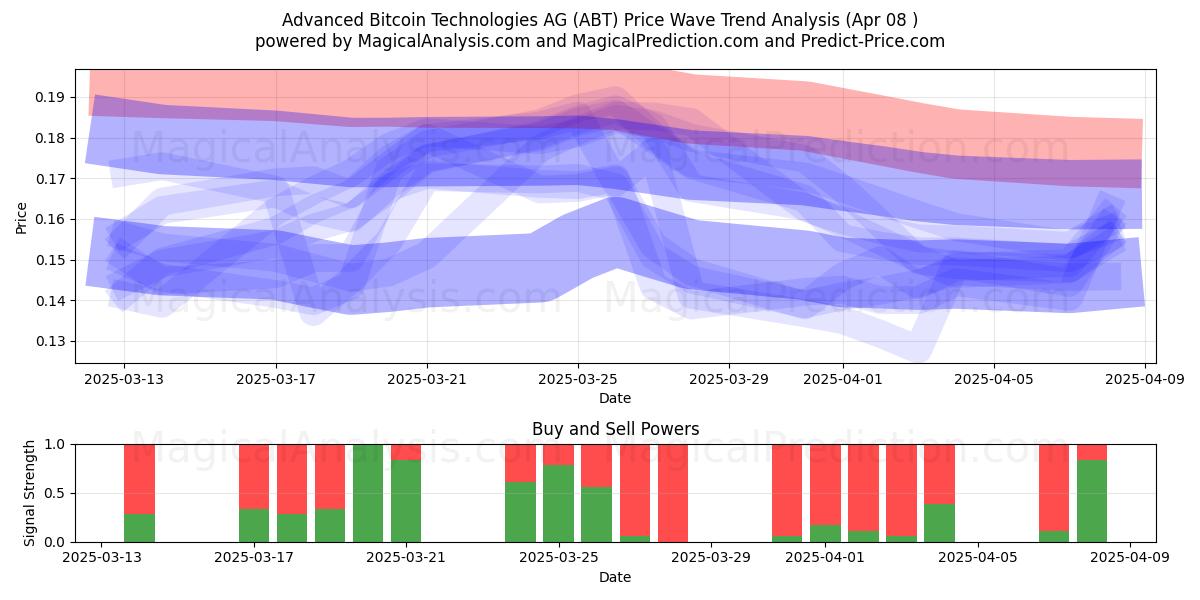  Advanced Bitcoin Technologies AG (ABT) Support and Resistance area (08 Apr) 