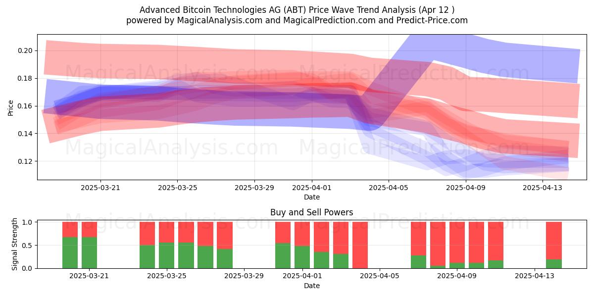  Advanced Bitcoin Technologies AG (ABT) Support and Resistance area (12 Apr) 