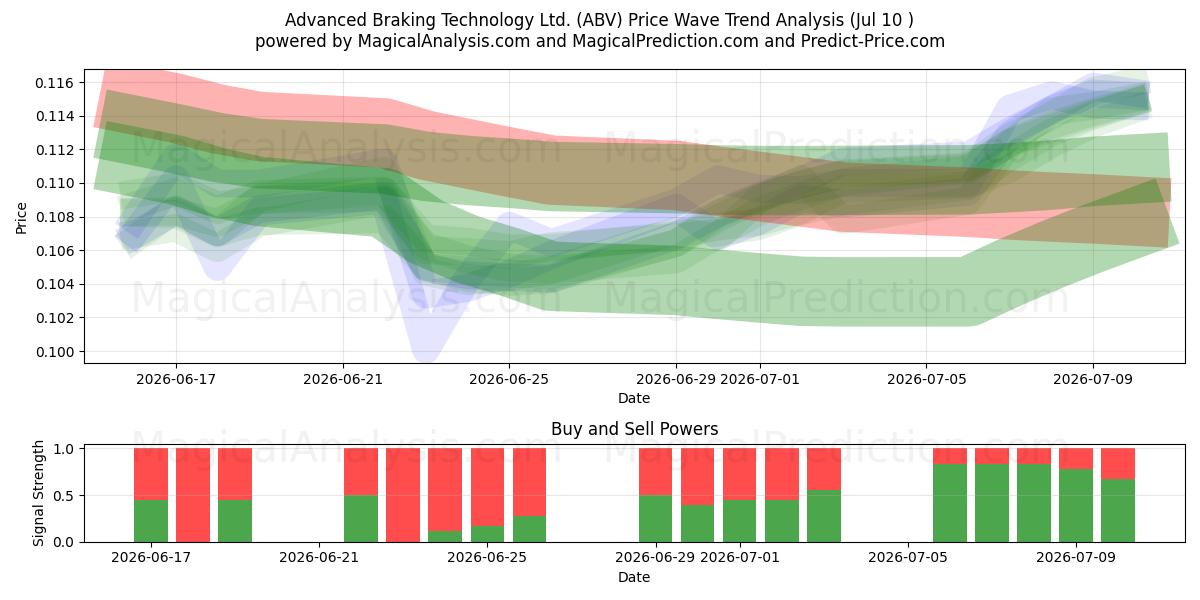  Advanced Braking Technology Ltd. (ABV) Support and Resistance area (09 Jul) 