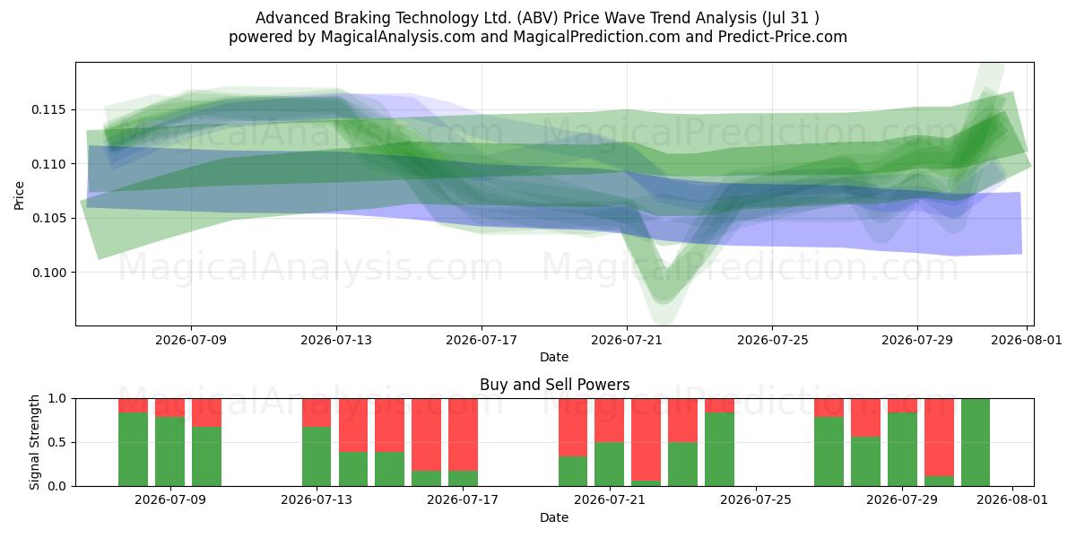  Advanced Braking Technology Ltd. (ABV) Support and Resistance area (30 Jul) 
