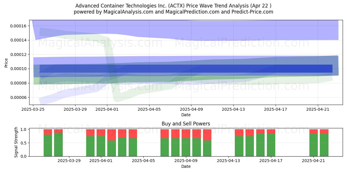  Advanced Container Technologies Inc. (ACTX) Support and Resistance area (22 Apr) 