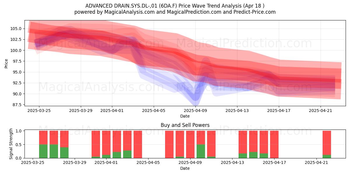  ADVANCED DRAIN.SYS.DL-,01 (6DA.F) Support and Resistance area (18 Apr) 