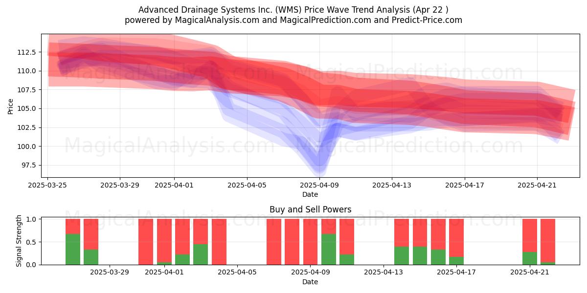  Advanced Drainage Systems Inc. (WMS) Support and Resistance area (22 Apr) 