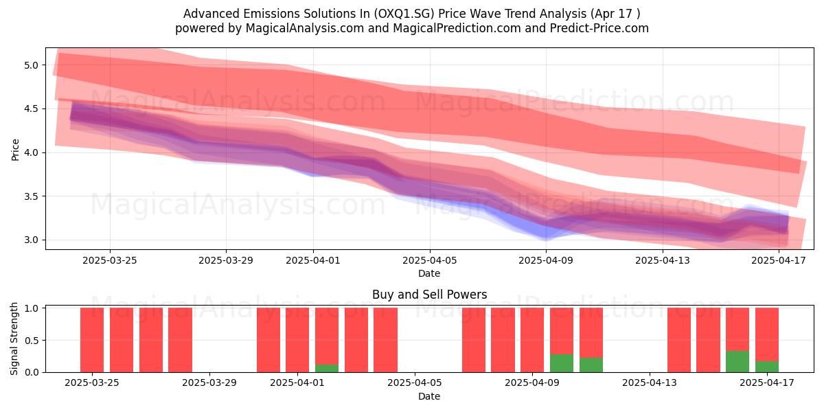  Advanced Emissions Solutions In (OXQ1.SG) Support and Resistance area (17 Apr) 