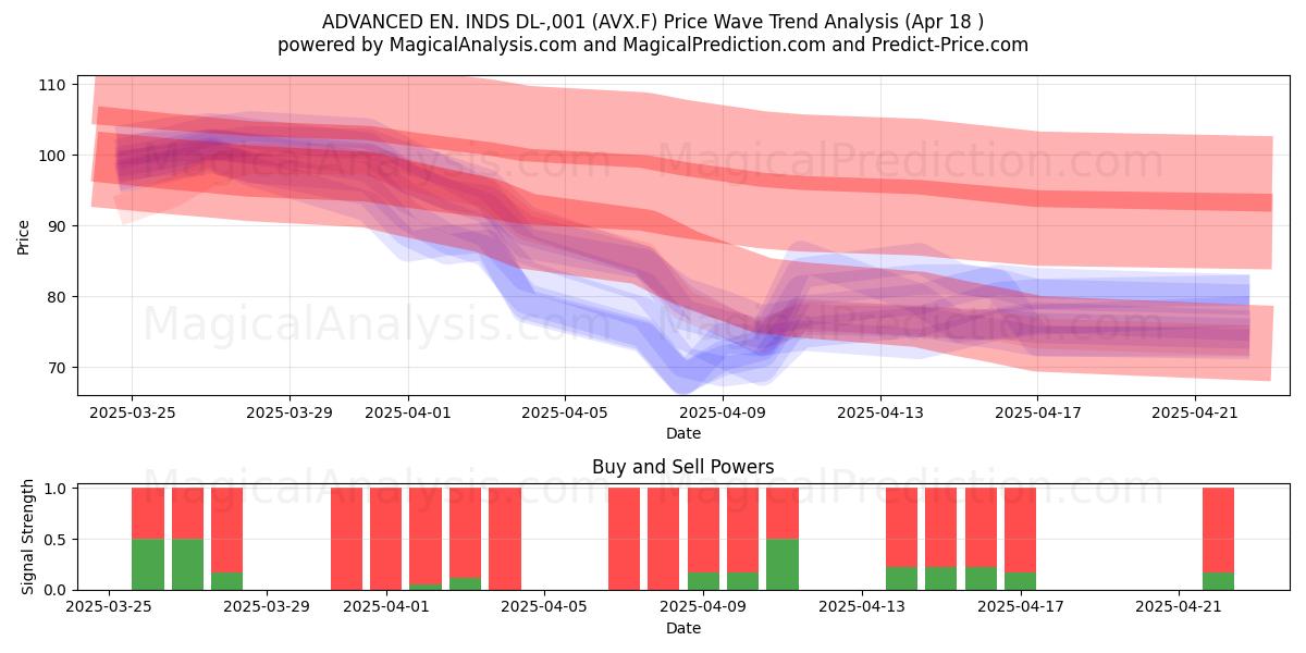  ADVANCED EN. INDS DL-,001 (AVX.F) Support and Resistance area (18 Apr) 