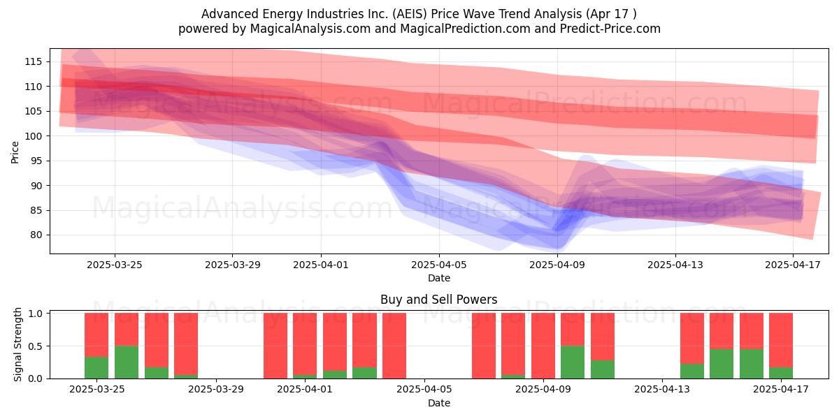  Advanced Energy Industries Inc. (AEIS) Support and Resistance area (17 Apr) 