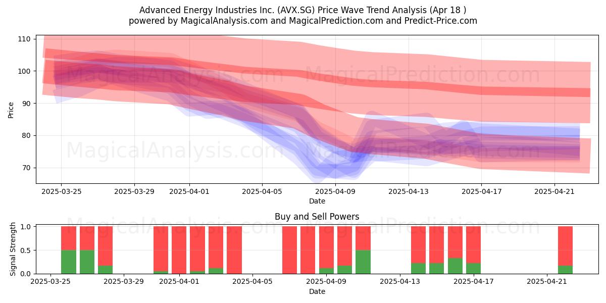  Advanced Energy Industries Inc. (AVX.SG) Support and Resistance area (18 Apr) 