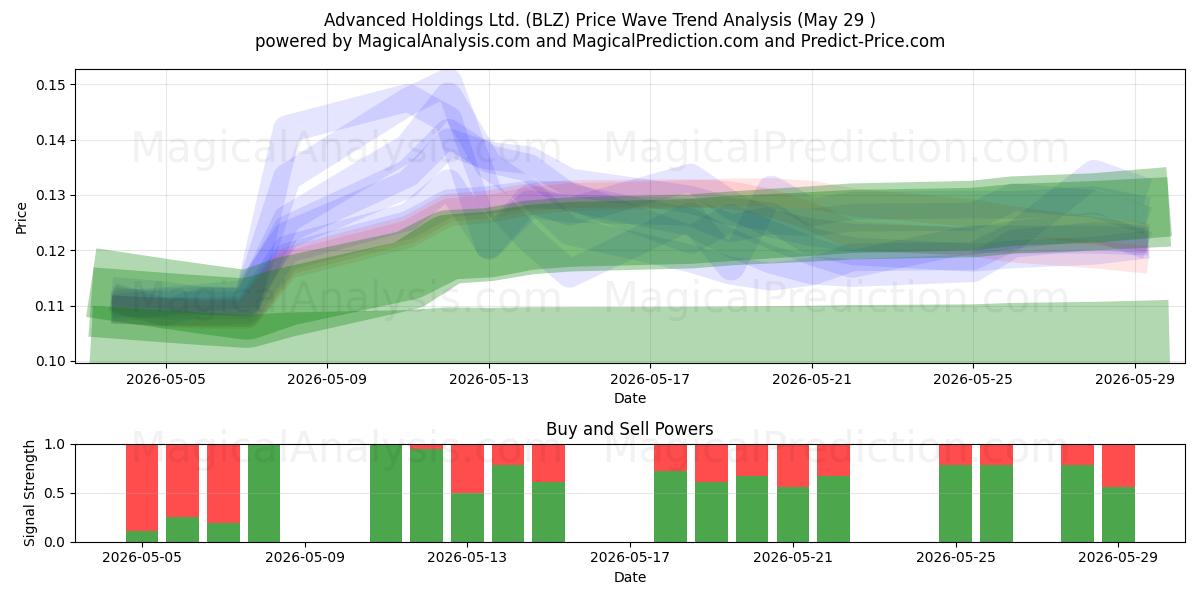  Advanced Holdings Ltd. (BLZ) Support and Resistance area (28 May) 