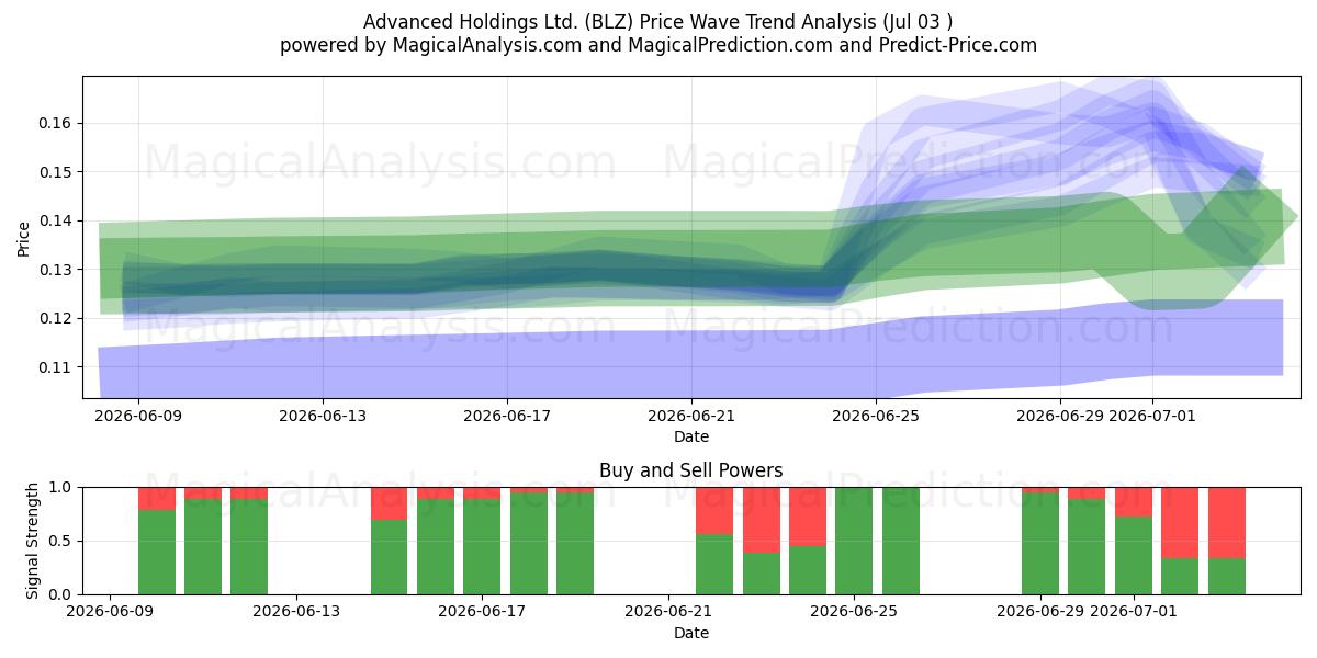  Advanced Holdings Ltd. (BLZ) Support and Resistance area (02 Jul) 