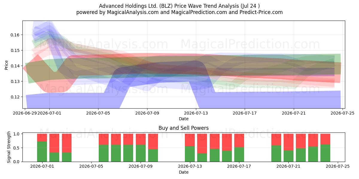  Advanced Holdings Ltd. (BLZ) Support and Resistance area (23 Jul) 